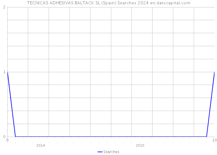 TECNICAS ADHESIVAS BALTACK SL (Spain) Searches 2024 