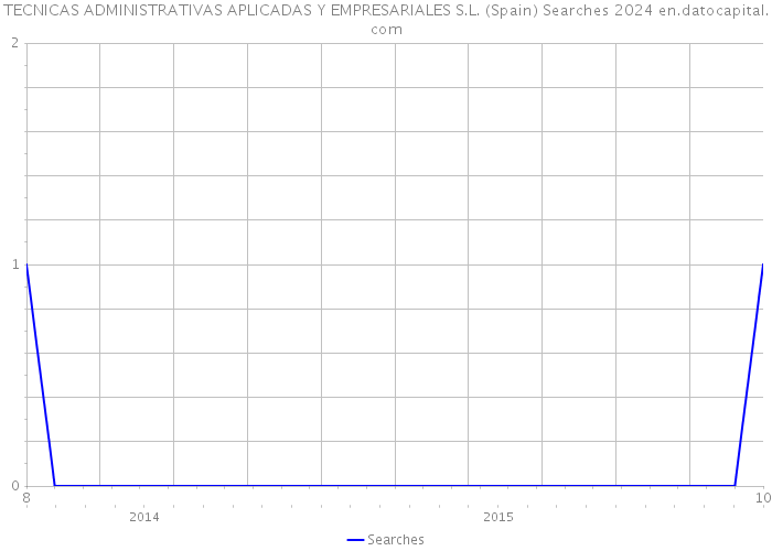 TECNICAS ADMINISTRATIVAS APLICADAS Y EMPRESARIALES S.L. (Spain) Searches 2024 