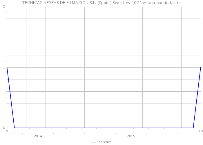TECNICAS AEREAS DE FILMACION S.L. (Spain) Searches 2024 
