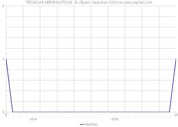 TECNICAS AERONAUTICAS SL (Spain) Searches 2024 