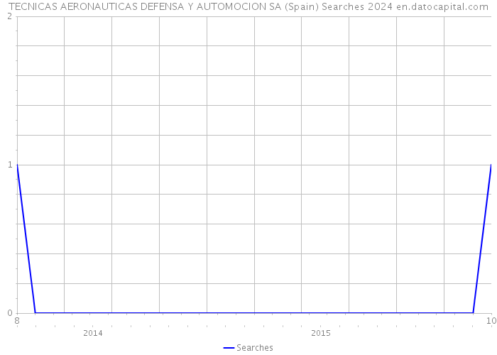 TECNICAS AERONAUTICAS DEFENSA Y AUTOMOCION SA (Spain) Searches 2024 