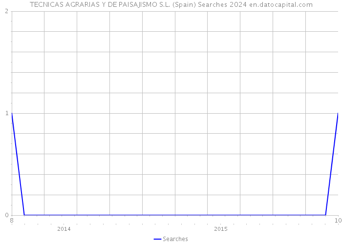 TECNICAS AGRARIAS Y DE PAISAJISMO S.L. (Spain) Searches 2024 