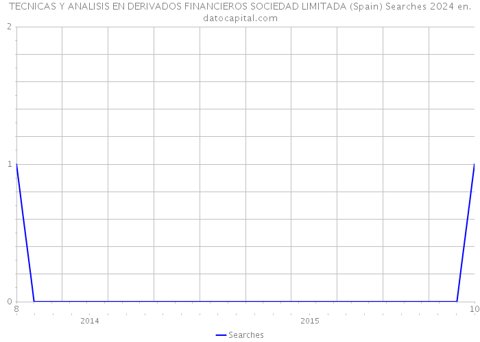 TECNICAS Y ANALISIS EN DERIVADOS FINANCIEROS SOCIEDAD LIMITADA (Spain) Searches 2024 
