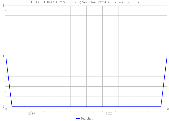 TELECENTRO GARY S.L. (Spain) Searches 2024 