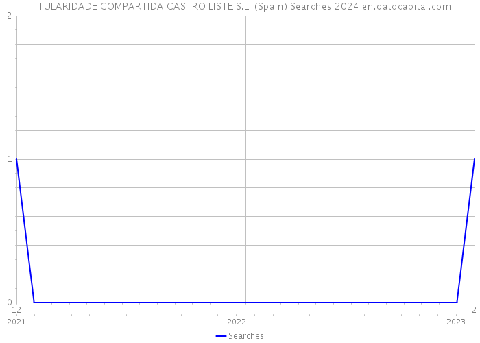 TITULARIDADE COMPARTIDA CASTRO LISTE S.L. (Spain) Searches 2024 