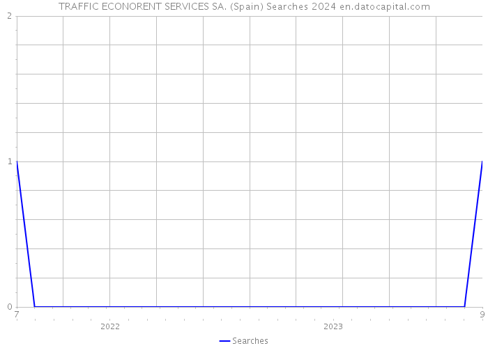 TRAFFIC ECONORENT SERVICES SA. (Spain) Searches 2024 