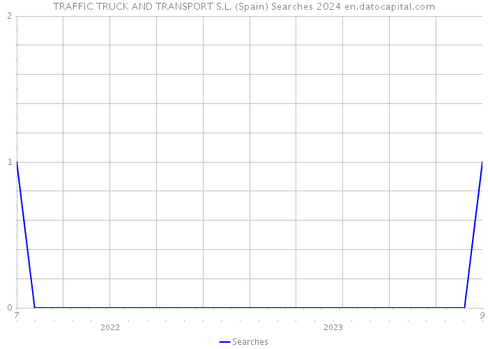 TRAFFIC TRUCK AND TRANSPORT S.L. (Spain) Searches 2024 