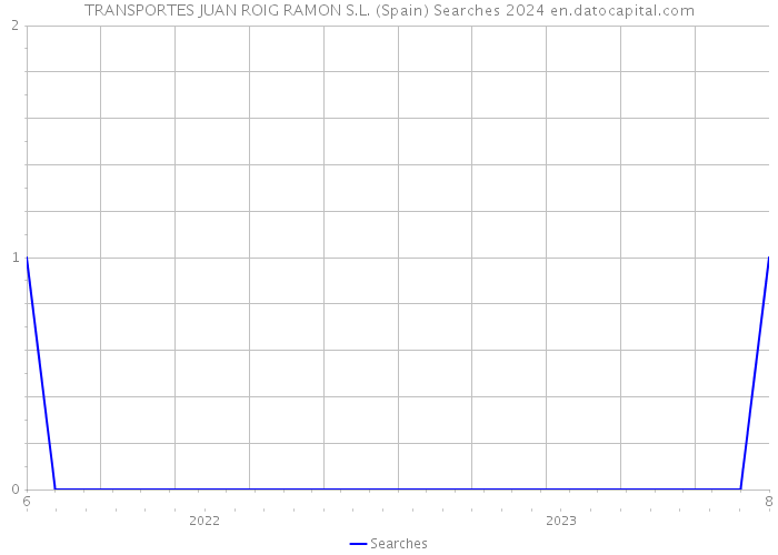 TRANSPORTES JUAN ROIG RAMON S.L. (Spain) Searches 2024 