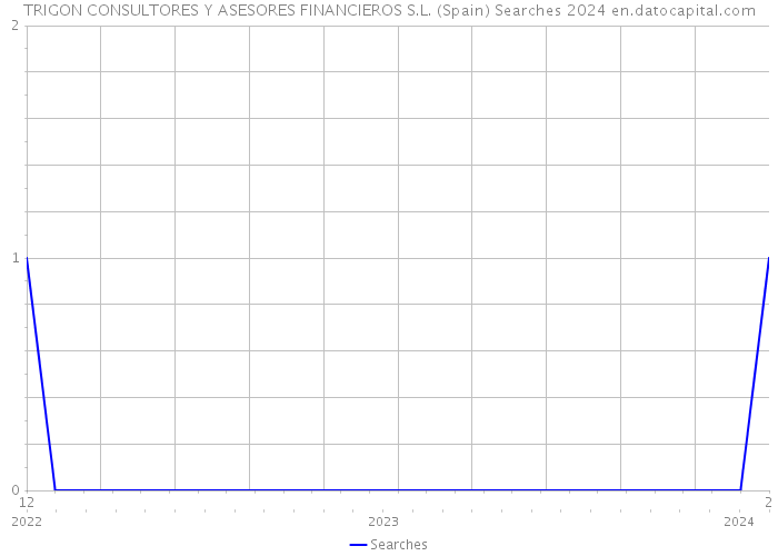 TRIGON CONSULTORES Y ASESORES FINANCIEROS S.L. (Spain) Searches 2024 
