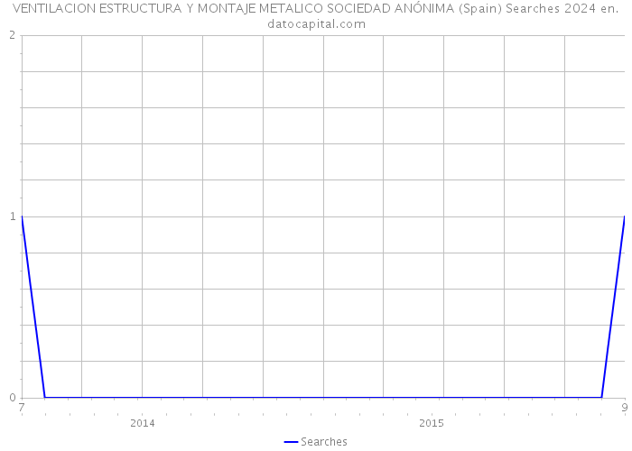 VENTILACION ESTRUCTURA Y MONTAJE METALICO SOCIEDAD ANÓNIMA (Spain) Searches 2024 