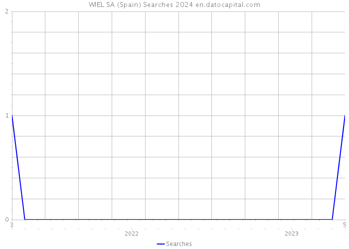 WIEL SA (Spain) Searches 2024 