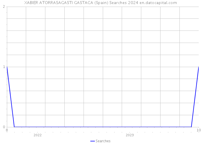 XABIER ATORRASAGASTI GASTACA (Spain) Searches 2024 