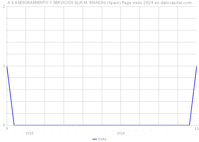 A S ASESORAMIENTO Y SERVICIOS SL(R.M. MAHON) (Spain) Page visits 2024 