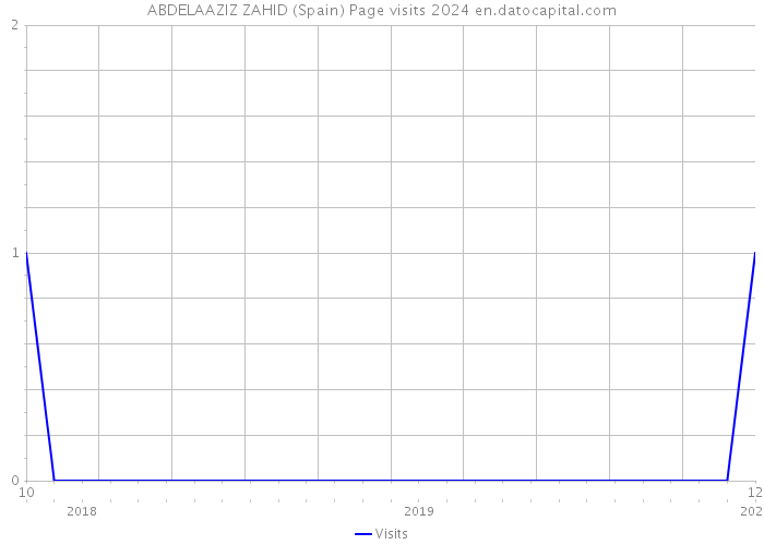 ABDELAAZIZ ZAHID (Spain) Page visits 2024 