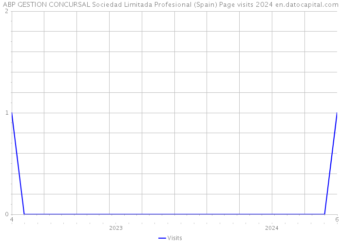 ABP GESTION CONCURSAL Sociedad Limitada Profesional (Spain) Page visits 2024 