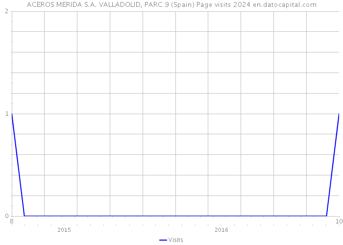 ACEROS MERIDA S.A. VALLADOLID, PARC 9 (Spain) Page visits 2024 
