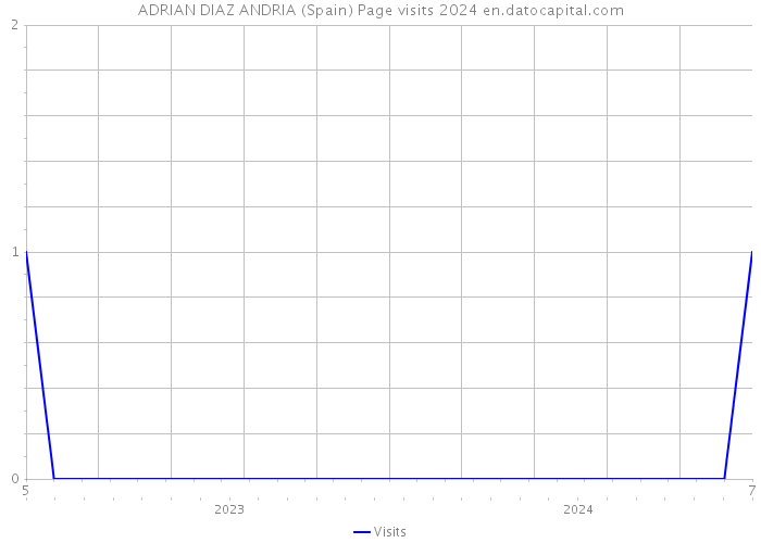 ADRIAN DIAZ ANDRIA (Spain) Page visits 2024 