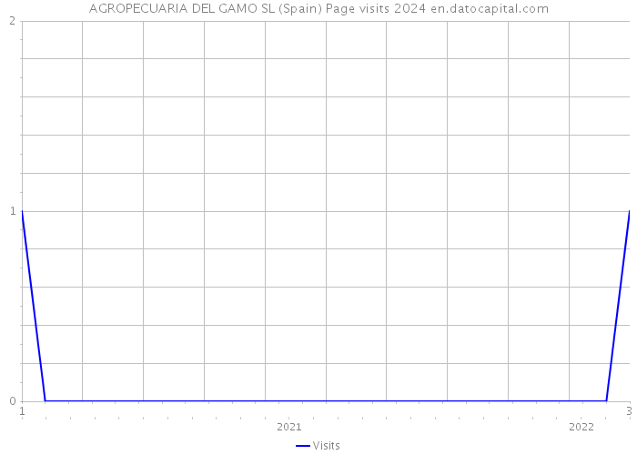 AGROPECUARIA DEL GAMO SL (Spain) Page visits 2024 