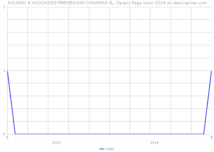 AGUADO & ASOCIADOS PREVENCION CANARIAS SL. (Spain) Page visits 2024 