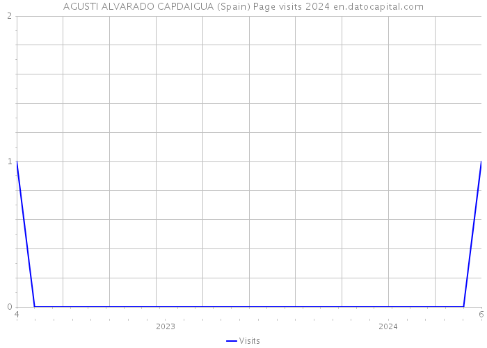 AGUSTI ALVARADO CAPDAIGUA (Spain) Page visits 2024 