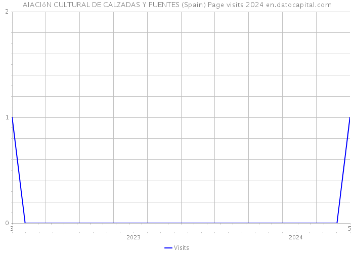 AIACIóN CULTURAL DE CALZADAS Y PUENTES (Spain) Page visits 2024 