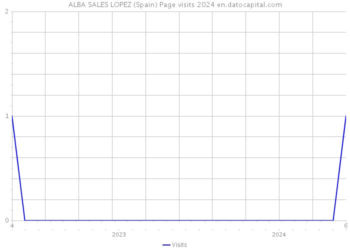 ALBA SALES LOPEZ (Spain) Page visits 2024 