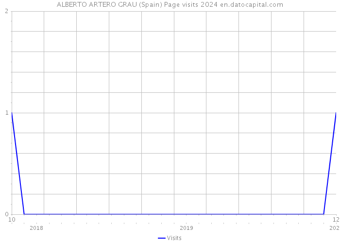 ALBERTO ARTERO GRAU (Spain) Page visits 2024 