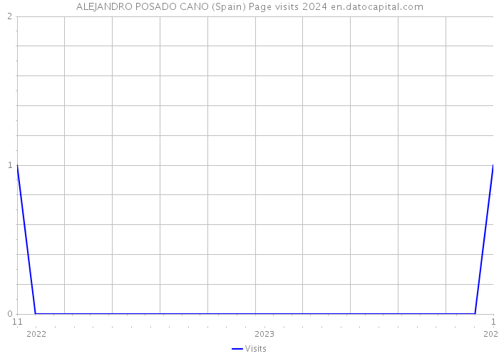 ALEJANDRO POSADO CANO (Spain) Page visits 2024 