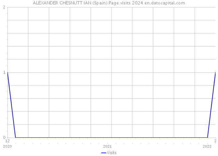 ALEXANDER CHESNUTT IAN (Spain) Page visits 2024 