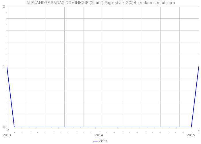 ALEXANDRE RADAS DOMINIQUE (Spain) Page visits 2024 