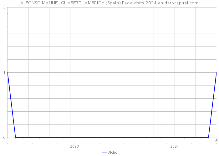 ALFONSO MANUEL GILABERT LAMBRICH (Spain) Page visits 2024 