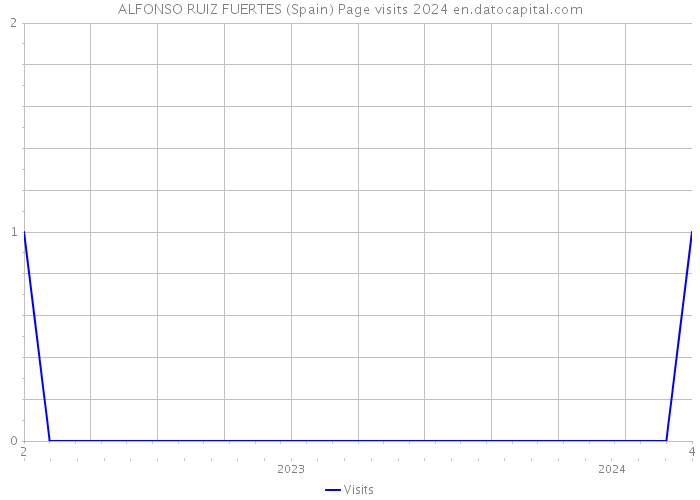ALFONSO RUIZ FUERTES (Spain) Page visits 2024 