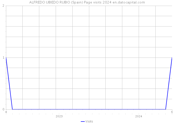 ALFREDO UBIEDO RUBIO (Spain) Page visits 2024 