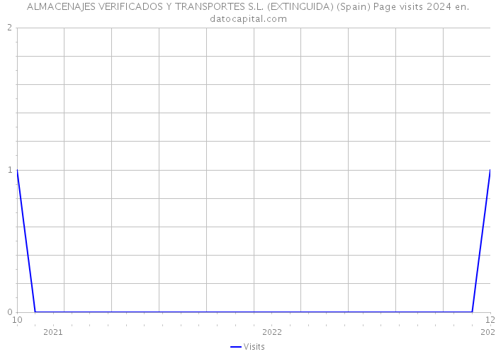 ALMACENAJES VERIFICADOS Y TRANSPORTES S.L. (EXTINGUIDA) (Spain) Page visits 2024 