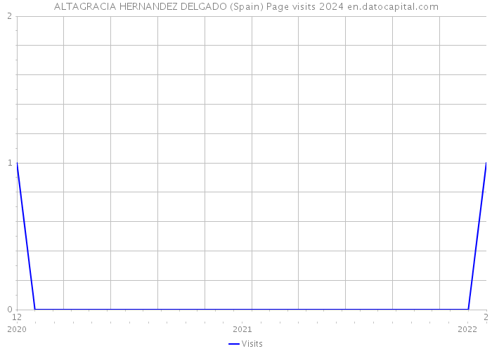 ALTAGRACIA HERNANDEZ DELGADO (Spain) Page visits 2024 