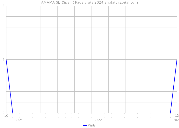 AMAMA SL. (Spain) Page visits 2024 