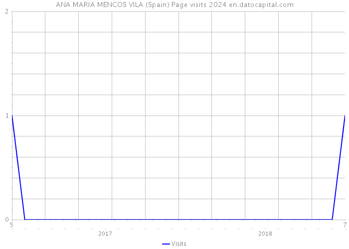 ANA MARIA MENCOS VILA (Spain) Page visits 2024 