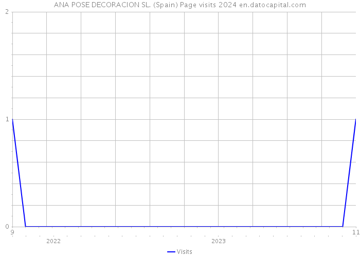 ANA POSE DECORACION SL. (Spain) Page visits 2024 