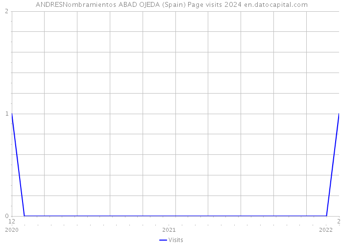 ANDRESNombramientos ABAD OJEDA (Spain) Page visits 2024 