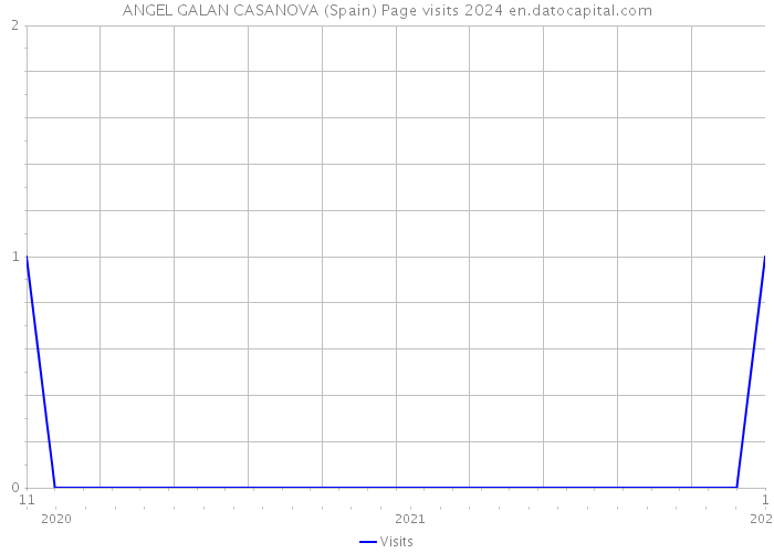 ANGEL GALAN CASANOVA (Spain) Page visits 2024 