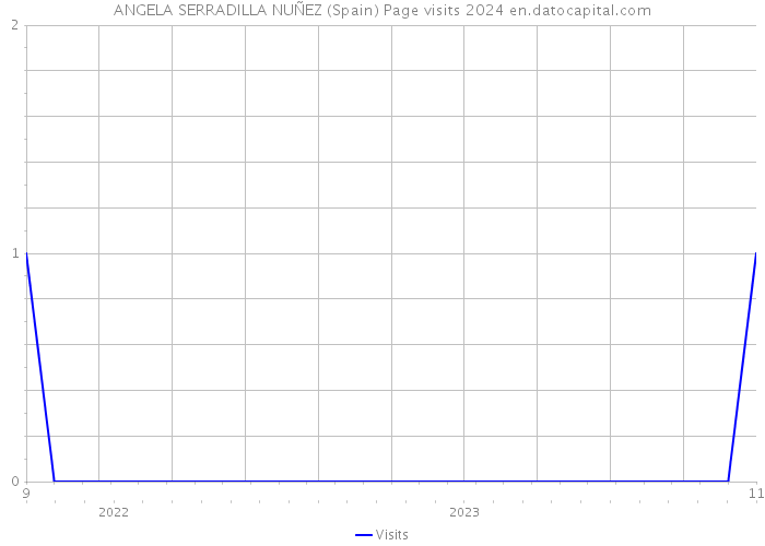 ANGELA SERRADILLA NUÑEZ (Spain) Page visits 2024 