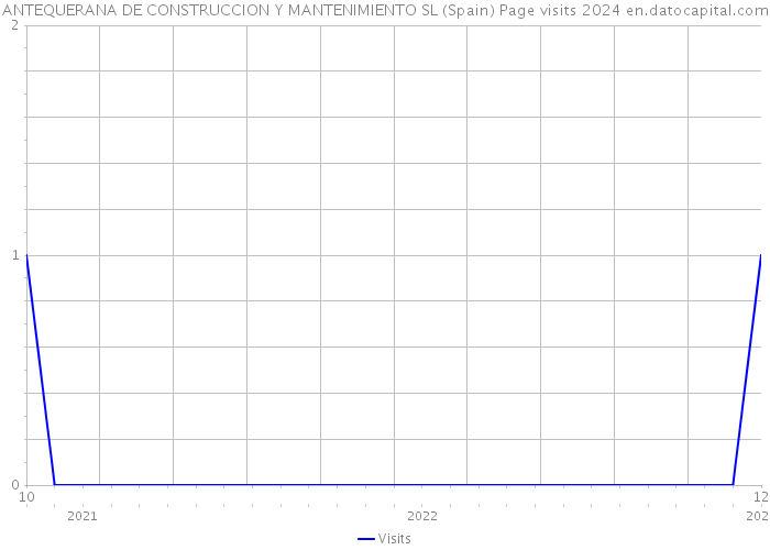 ANTEQUERANA DE CONSTRUCCION Y MANTENIMIENTO SL (Spain) Page visits 2024 