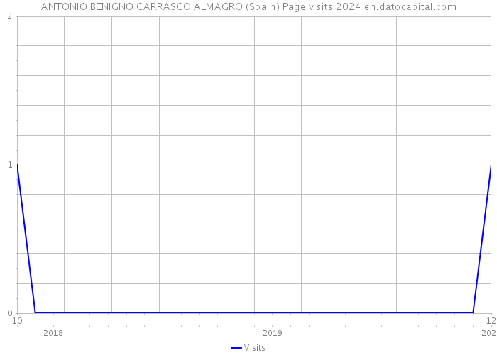 ANTONIO BENIGNO CARRASCO ALMAGRO (Spain) Page visits 2024 