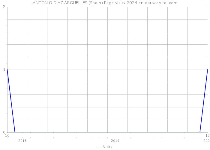 ANTONIO DIAZ ARGUELLES (Spain) Page visits 2024 