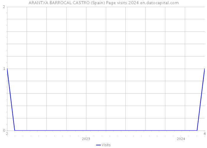 ARANTXA BARROCAL CASTRO (Spain) Page visits 2024 