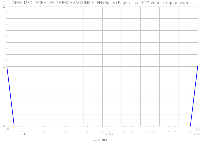 AREA MEDITERRANEA DE EXCAVACIONS SL EN (Spain) Page visits 2024 