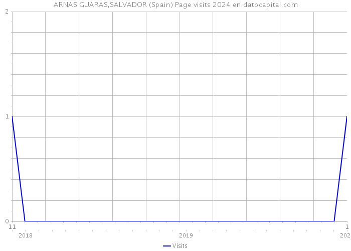 ARNAS GUARAS,SALVADOR (Spain) Page visits 2024 