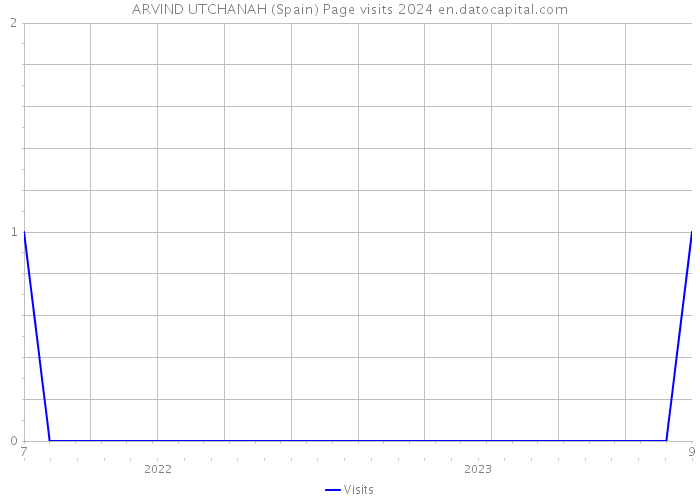 ARVIND UTCHANAH (Spain) Page visits 2024 