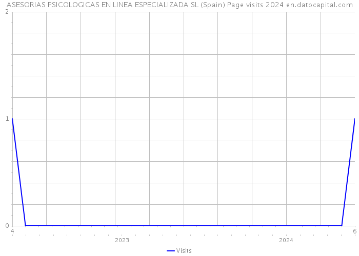 ASESORIAS PSICOLOGICAS EN LINEA ESPECIALIZADA SL (Spain) Page visits 2024 