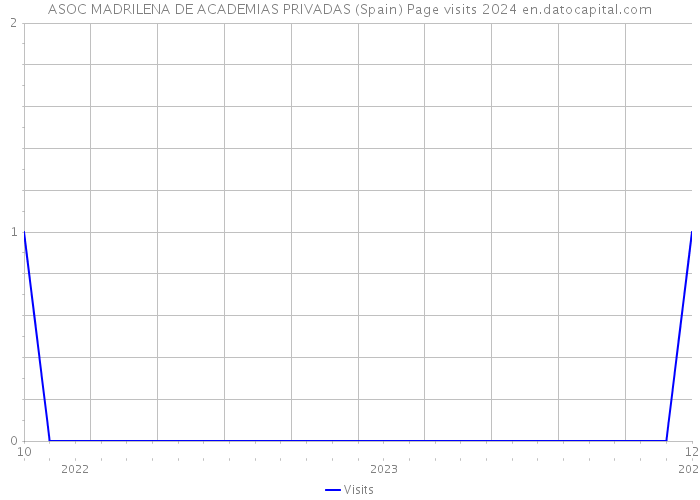 ASOC MADRILENA DE ACADEMIAS PRIVADAS (Spain) Page visits 2024 